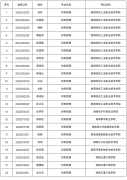 2022年湖南交通工程学院专升本普通类学生录取名