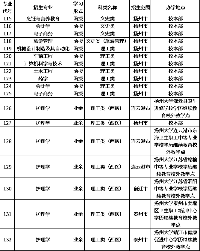 高中起点本科专业（以下专业学制皆为5年）.png