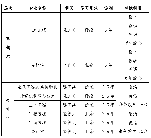 2020年防灾科技学院成人高考招生专业.png