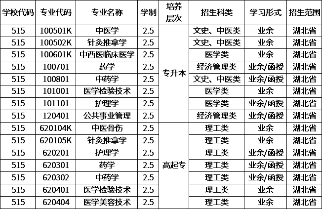 湖北中医药大学2020年成人高考招生专业.png