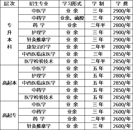 辽宁中医药大学2020年成人高考招生专业.png