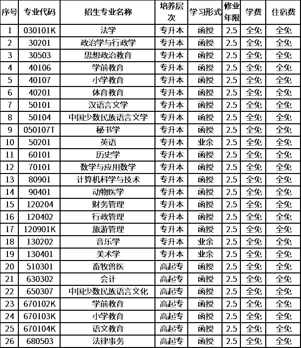 四川民族学院2020年本土人才“学历提升专项”招生专业汇总表.png