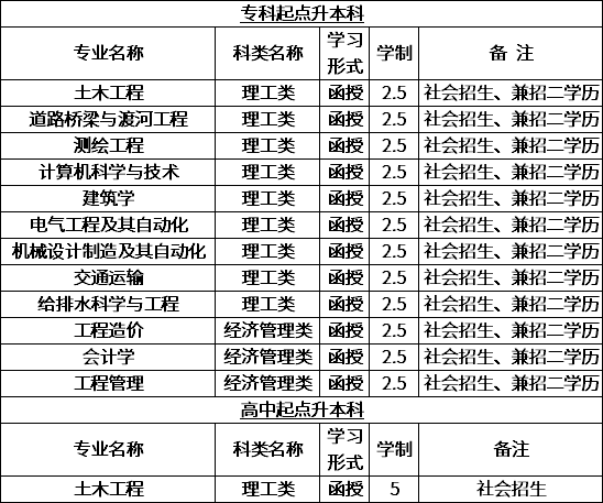 黑龙江工程学院2020年成考招生专业.png