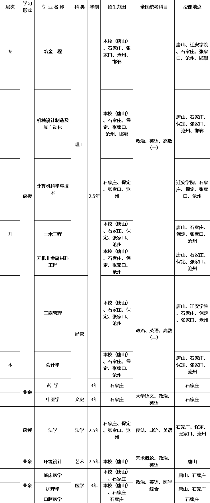 华北理工大学2020年成人高考招生专业.png