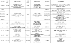 2021年湘南学院专升本考试科目