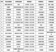 2021年湖南涉外经济学院专升本考试科目