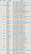 2021年中南林业科技大学涉外学院专升本考试科目