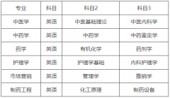 2021年湖南中医药大学湘杏学院专升本考试科目