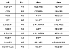 2021年湖南中医药大学专升本考试科目