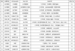 2021年湖南应用技术学院专升本考试招生计划