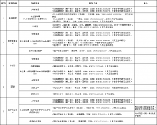 2021年邵阳学院专升本考试科目