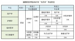 2021年湖南医药学院专升本考试科目