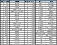 2021年湖南文理学院专升本考试招生计划