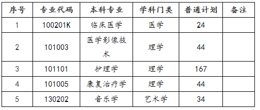 邵阳学院2022专升本招生计划