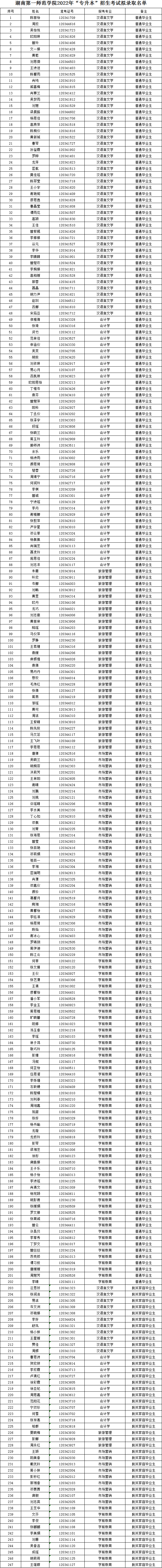 湖南第一师范学院2022年“专升本”招生考试拟录取学生名单公示