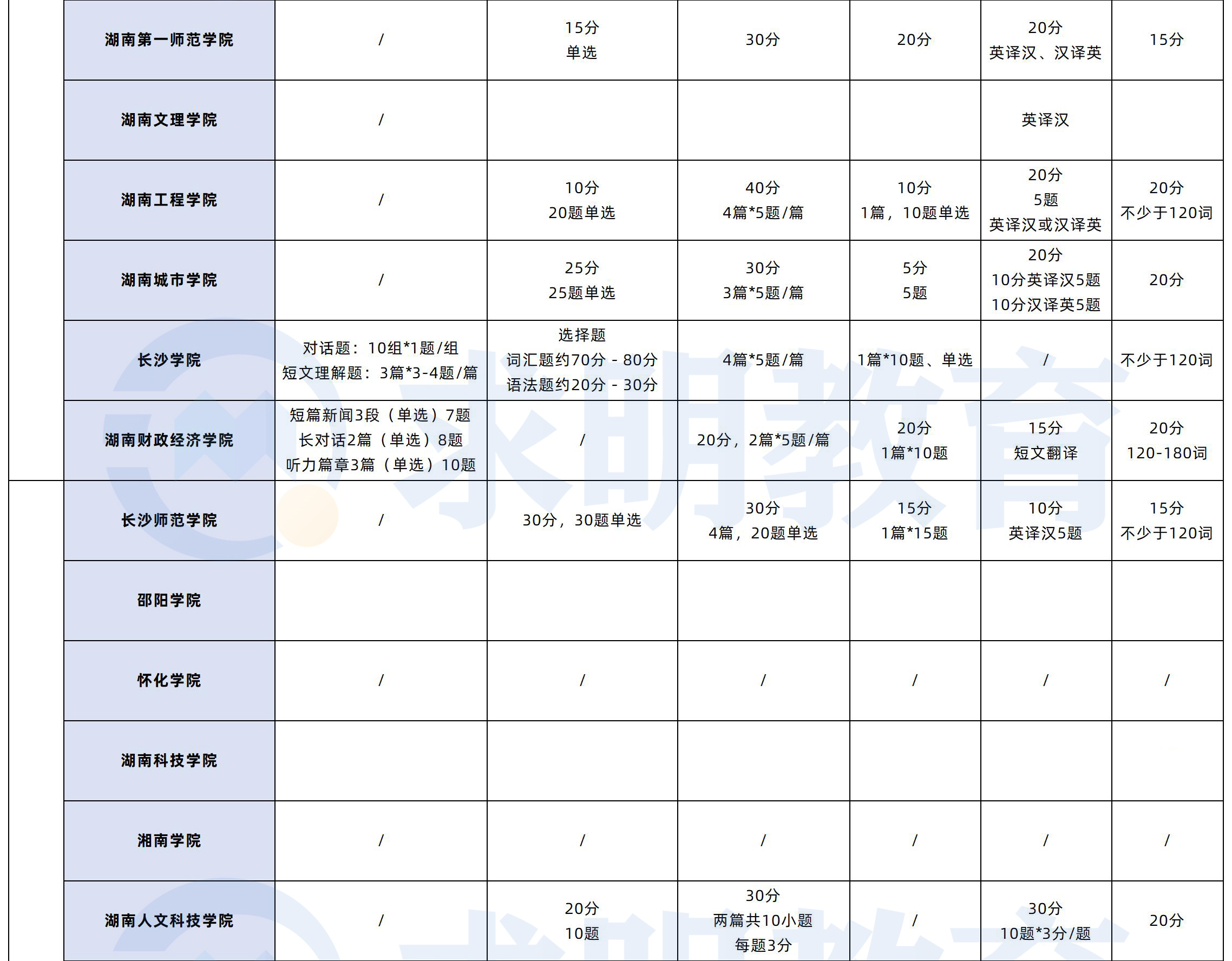 湖南专升本英语题型