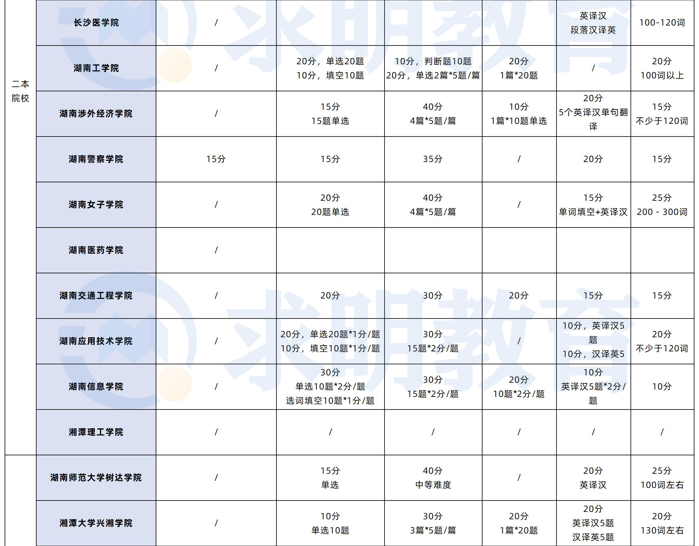 湖南专升本英语题型