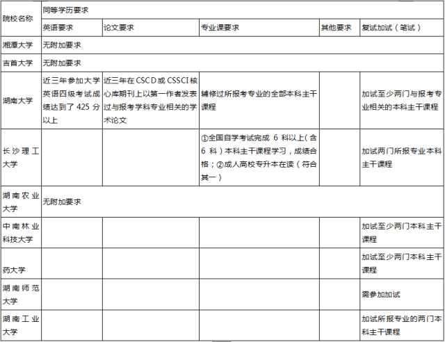 湖南院校考研要求