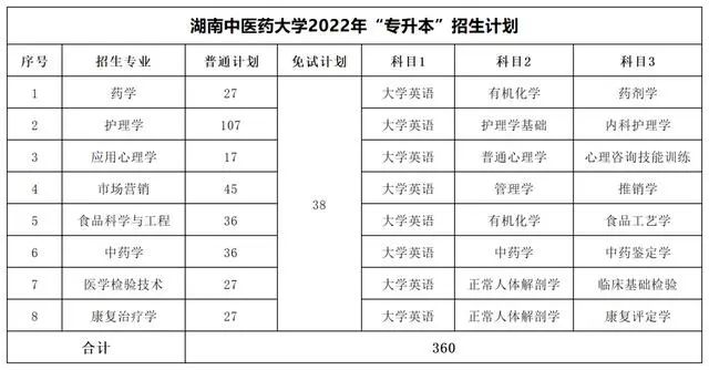 湖南中医药大学专升本考试科目