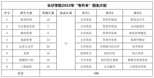 长沙学院专升本考试科目