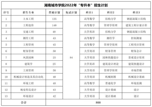 湖南城市学院专升本考试科目