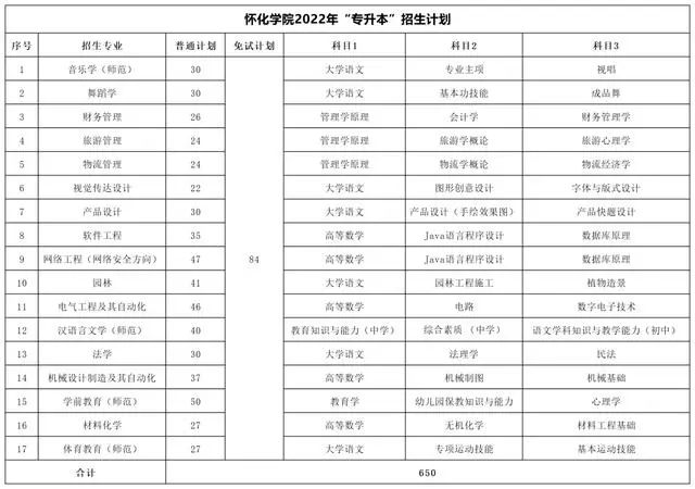 怀化学院专升本考试科目