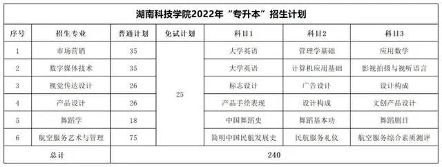 湖南科技学院专升本考试科目