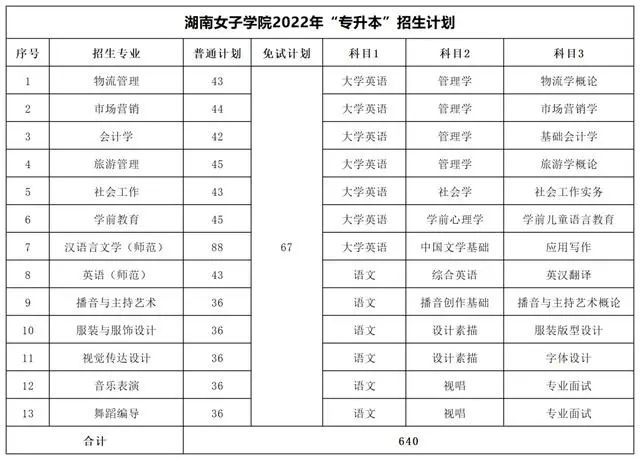 湖南女子学院专升本考试科目