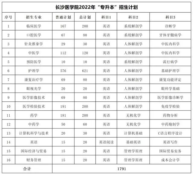 长沙医学院专升本考试科目