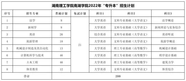 湖南理工学院南湖学院专升本考试科目