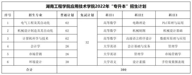 湖南工程学院应用技术学院专升本考试科目