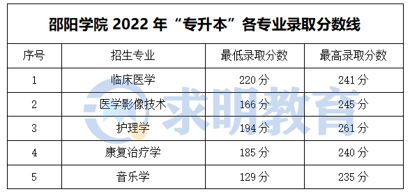 邵阳学院专升本录取分数线