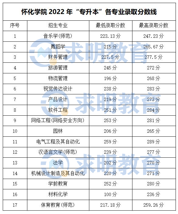 怀化学院专升本录取分数线