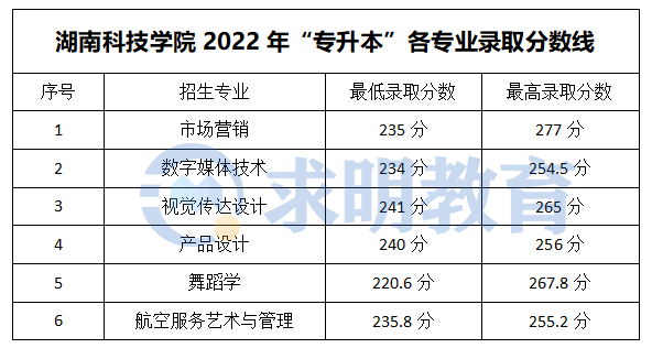 湖南科技学院专升本录取分数线