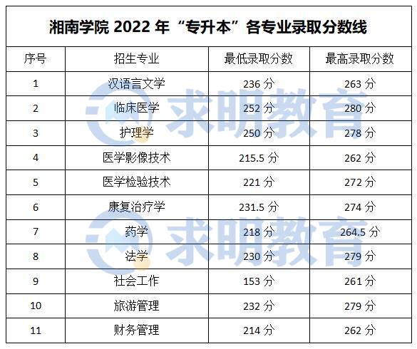 湘南学院专升本录取分数线