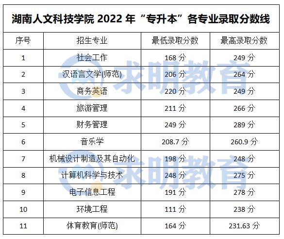 湖南人文科技学院专升本录取分数线