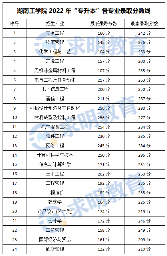 湖南工学院专升本录取分数线