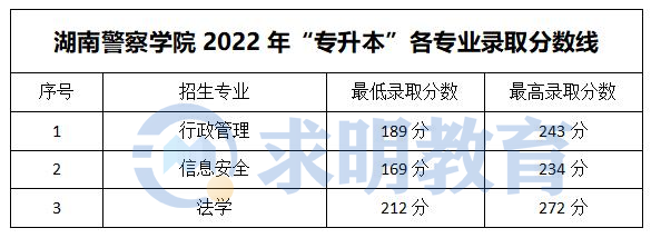 湖南警察学院专升本录取分数线