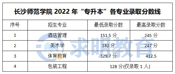 长沙师范学院专升本录取分数线