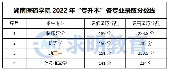 湖南医药学院专升本录取分数线