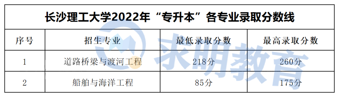 长沙理工大学专升本录取分数线