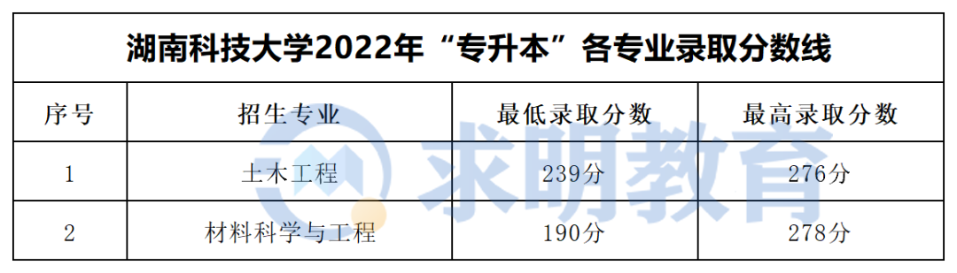 湖南科技大学专升本录取分数线