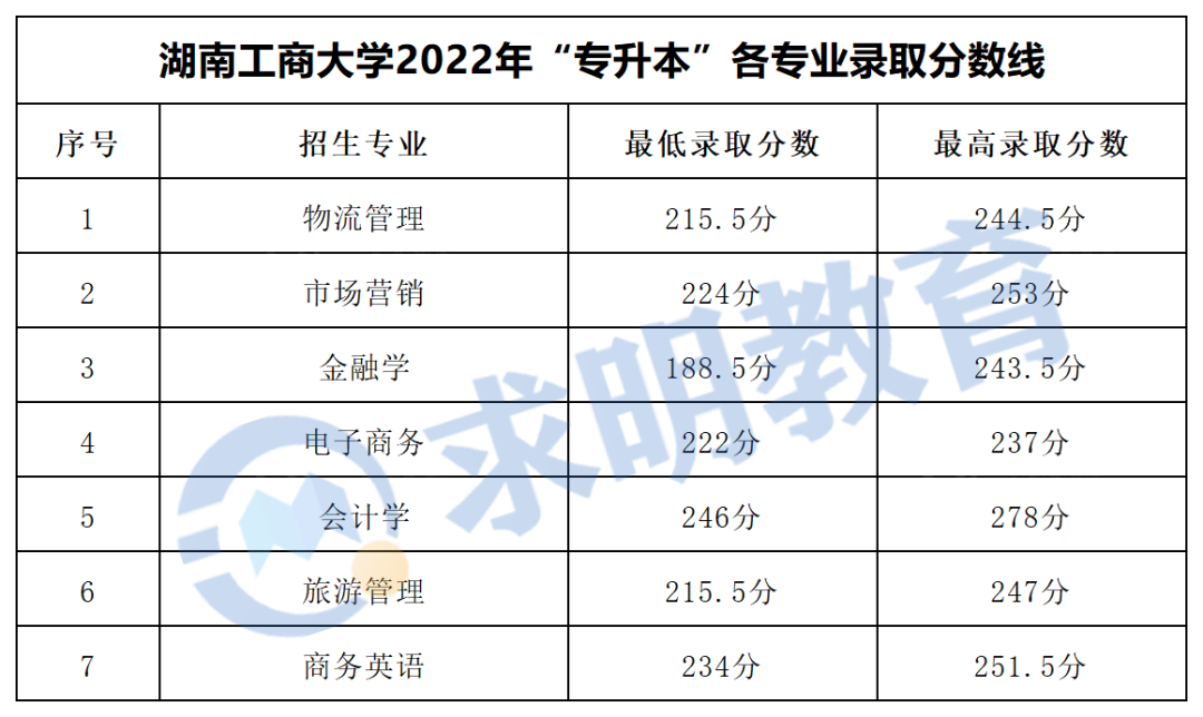 湖南工商大学专升本录取分数线