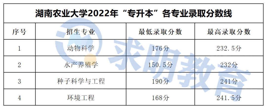 湖南农业大学专升本录取分数线