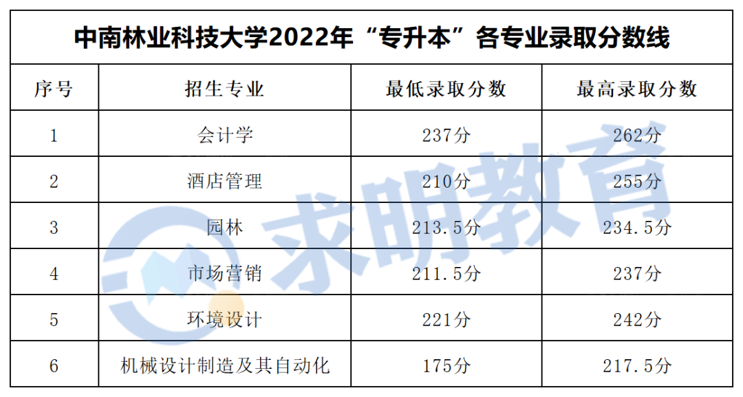 中南林业科技大学专升本录取分数线