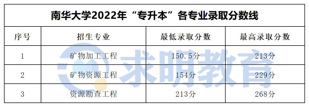 南华大学专升本录取分数线