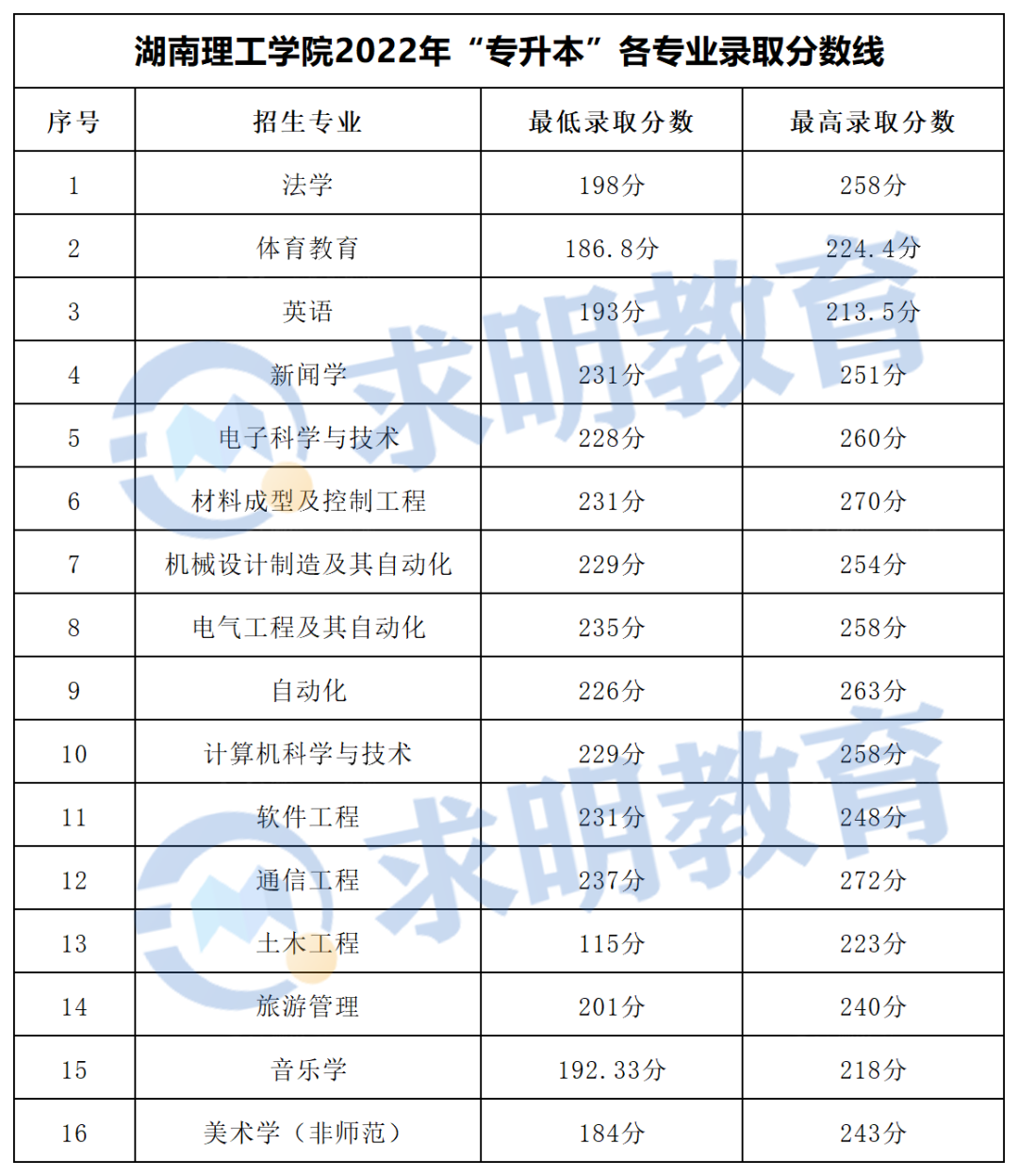 湖南理工学院专升本录取分数线