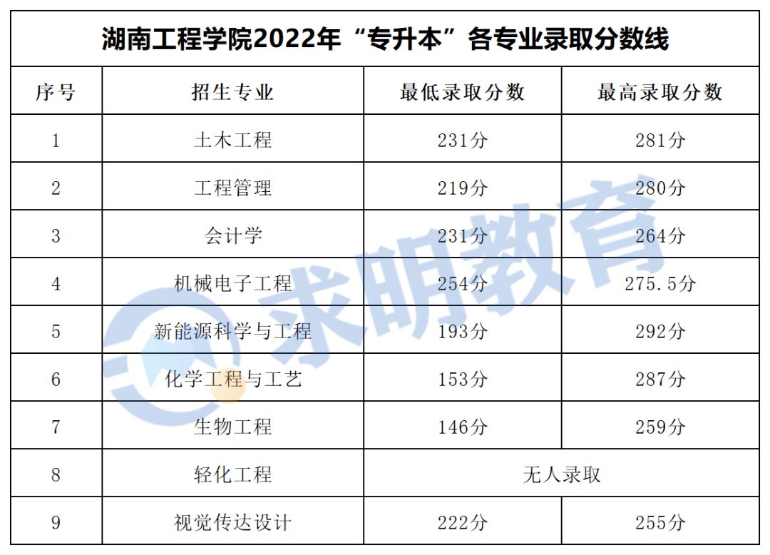 湖南工程学院专升本录取分数线