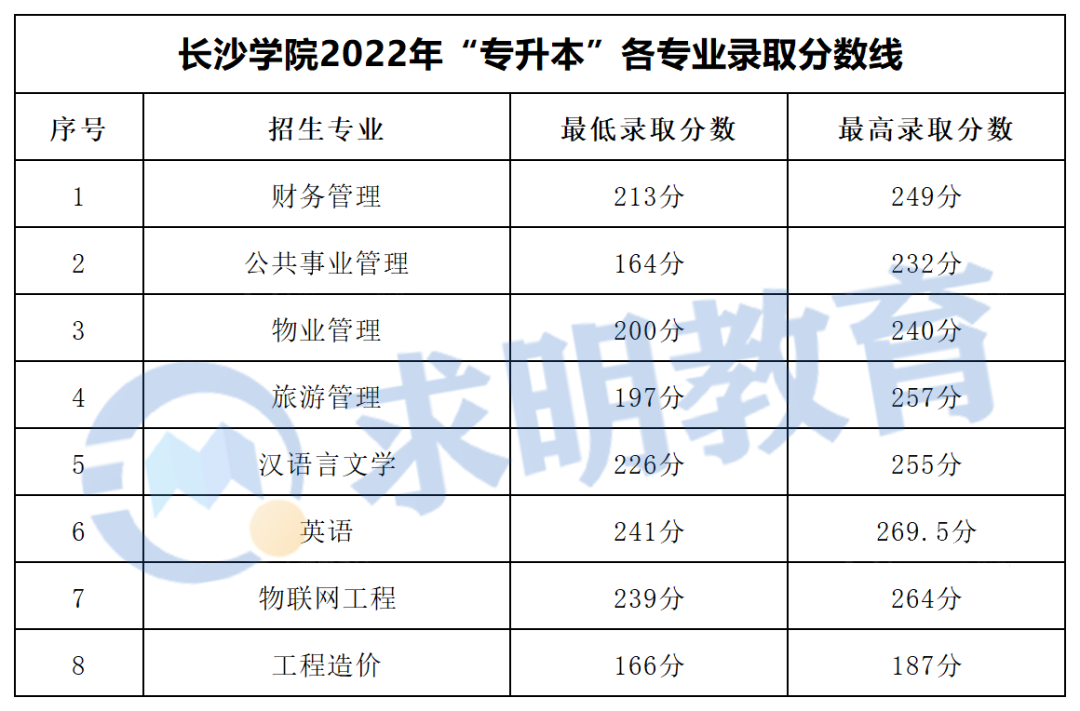 长沙学院专升本录取分数线