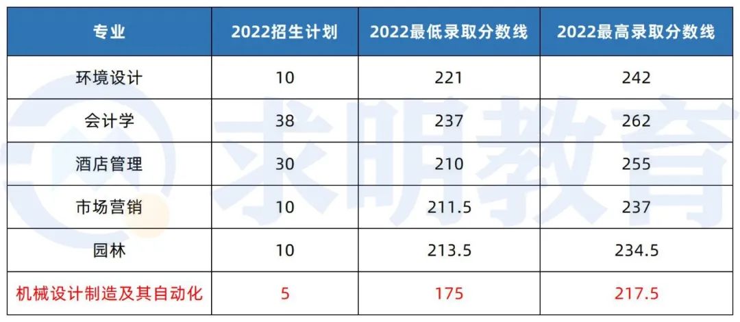 2022年中南林业科技大学专升本录取分数线